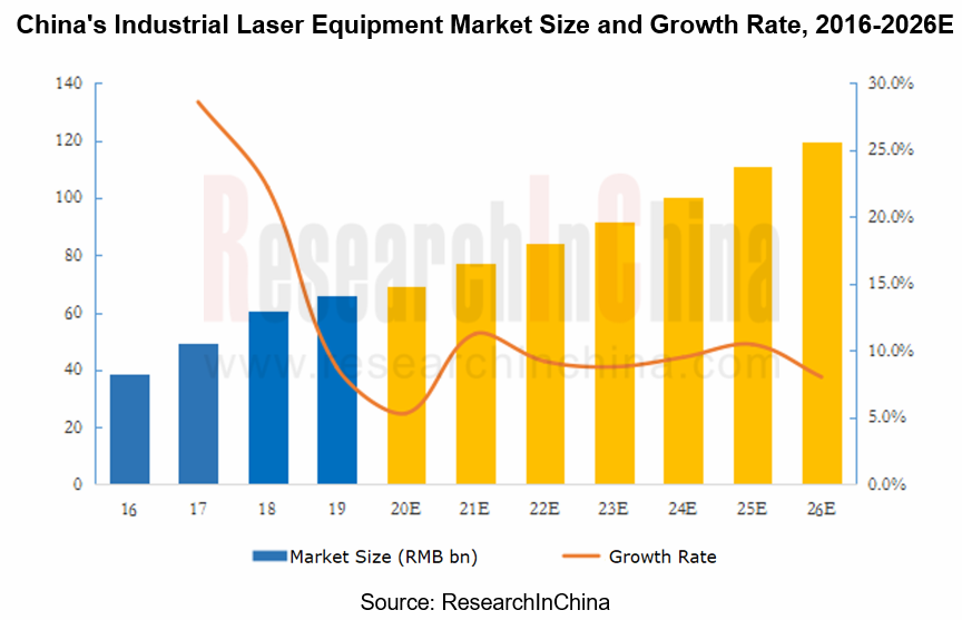 Global and China Industrial Laser Industry Report, 20202026